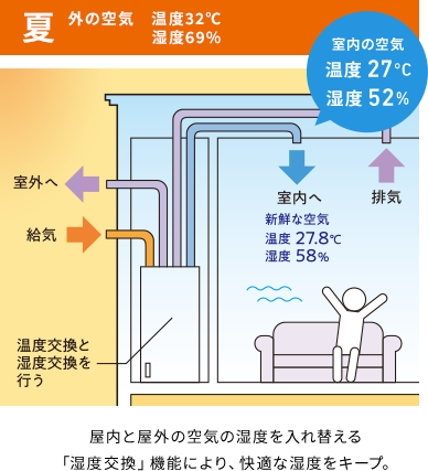屋内と屋外の空気の湿度を入れ替える